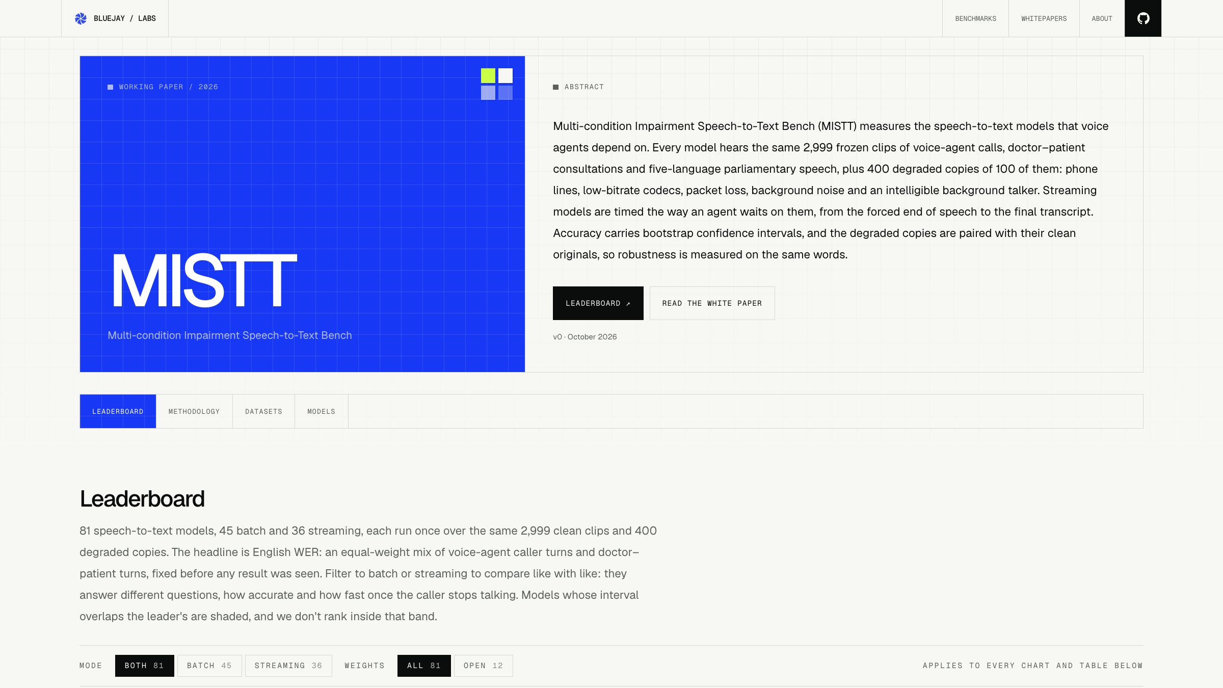 The MISTT benchmark on research.getbluejay.ai: working paper card, abstract, and leaderboard
