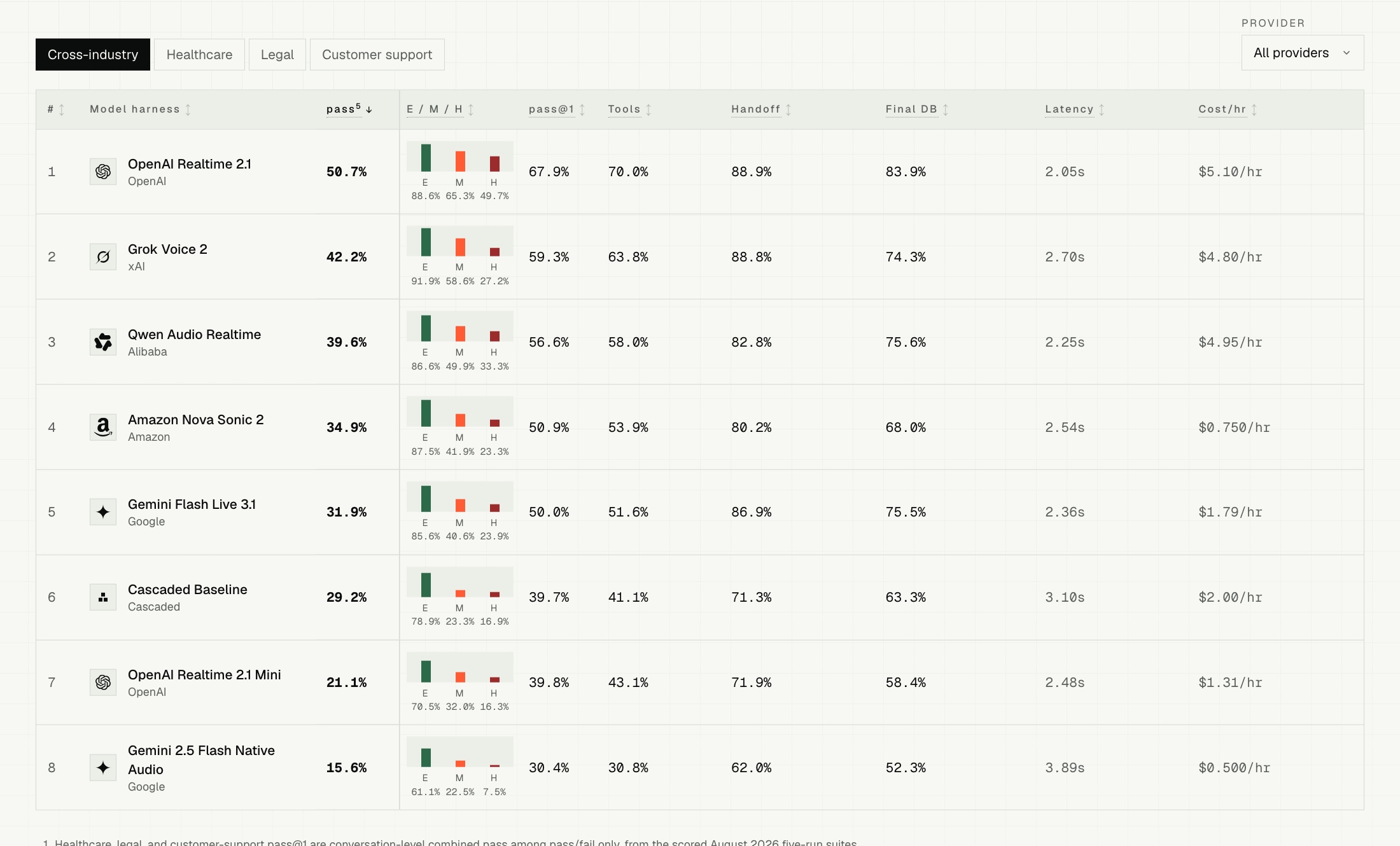MIVAS cross-industry leaderboard, August 2026: eight model harnesses ranked by pass-hat-5 with pass@1, tool, handoff, database, latency, and cost columns